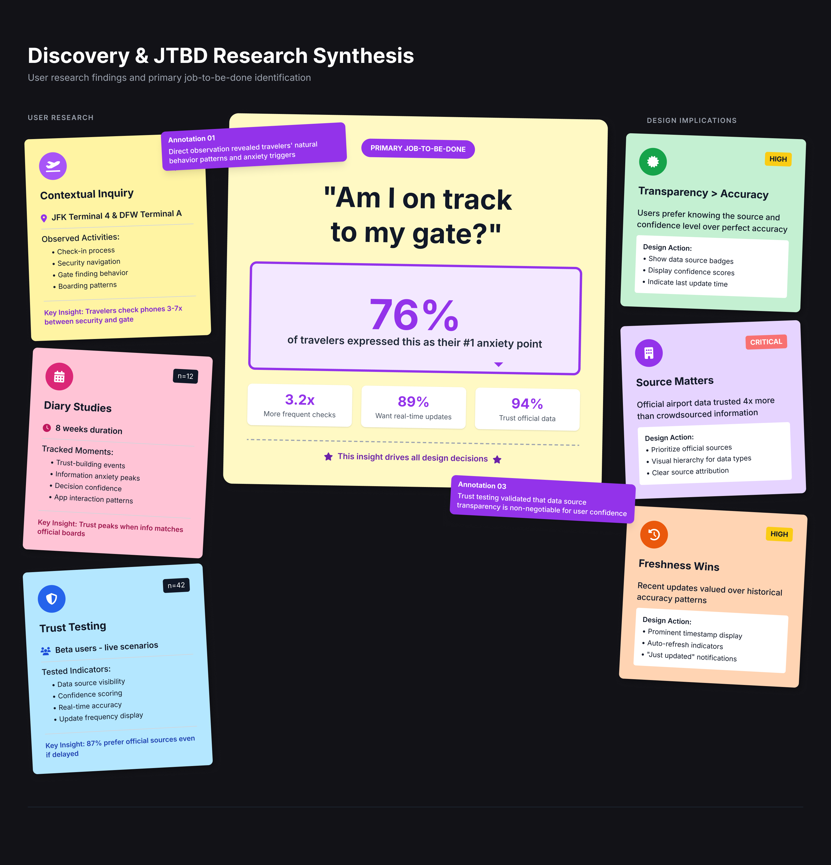 JTBD discovery artifacts and early journey mapping