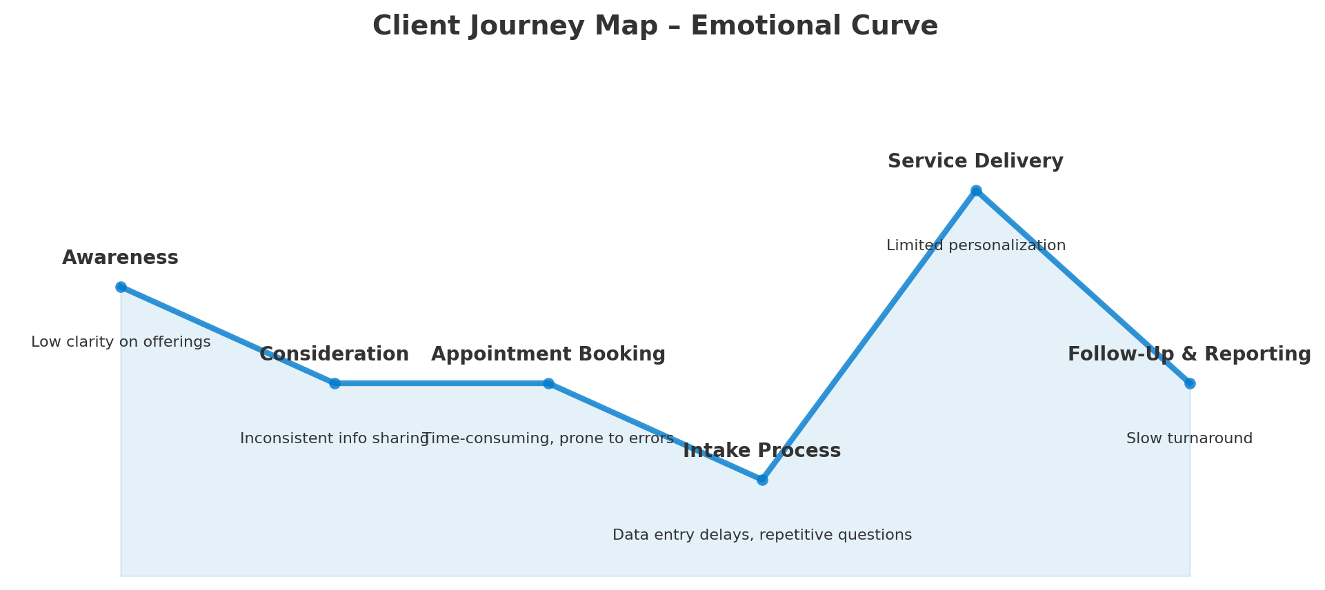 Client Journey Map showing stages from Awareness through Follow-Up & Reporting with current experience, pain points, customer emotions, and opportunities
