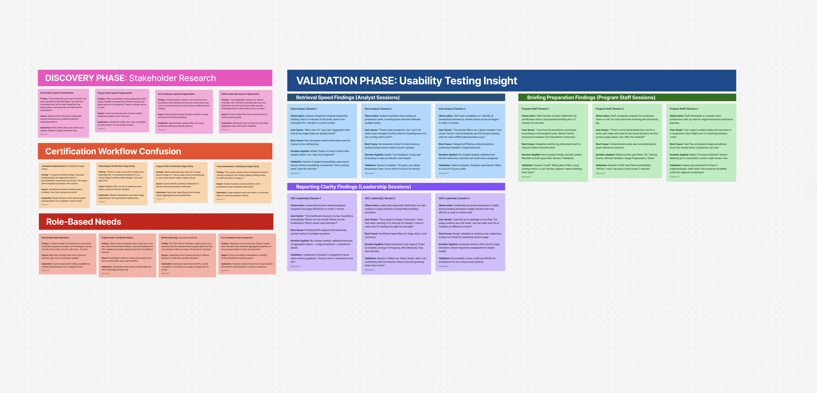Overview board combining discovery, validation, and program staff insights.