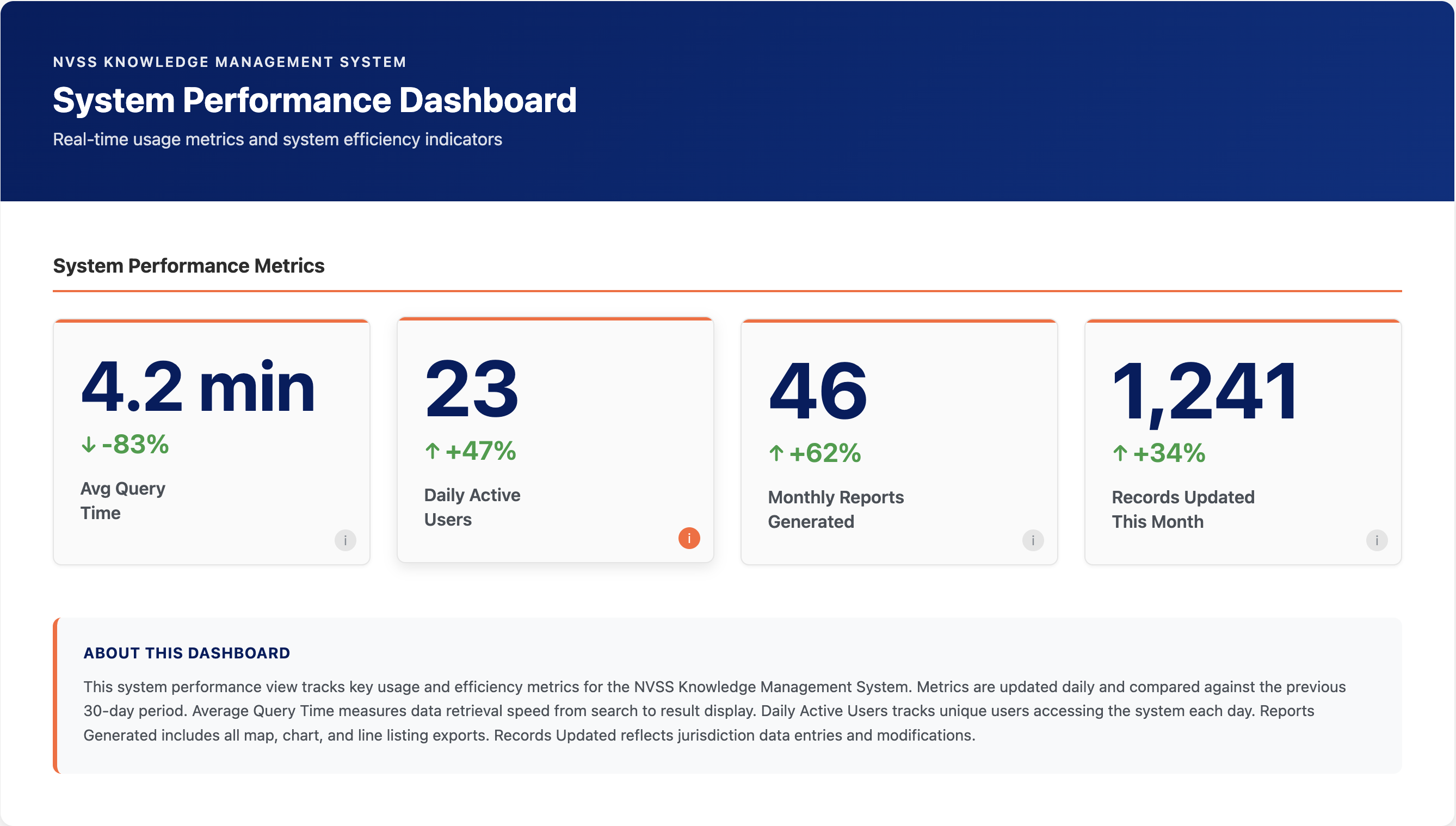 System performance dashboard showing consolidated progress tracking metrics